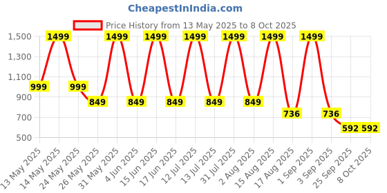 myntra.com Keenuu Printed Top With Shorts Co-Ords keenuu Price History Graph from 13 May 2025 to 8 Oct 2025