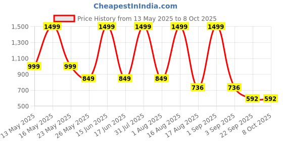 myntra.com Keenuu Printed Top With Shorts Co-Ords keenuu Price History Graph from 13 May 2025 to 8 Oct 2025