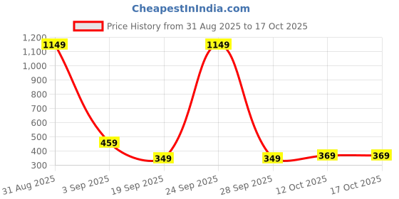 myntra.com KeepCart Black & Grey Single Plastic Printed Water Bottle keepcart Price History Graph from 31 Aug 2025 to 16 Oct 2025