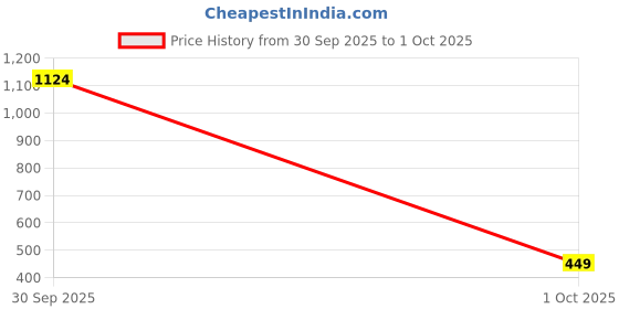myntra.com KeepCart Graphic Printed Structured Tote Bag keepcart Price History Graph from 30 Sep 2025 to 1 Oct 2025