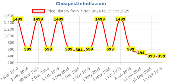myntra.com KeepCart High-Rise Tummy and Thigh Shaper keepcart Price History Graph from 7 Nov 2024 to 14 Oct 2025