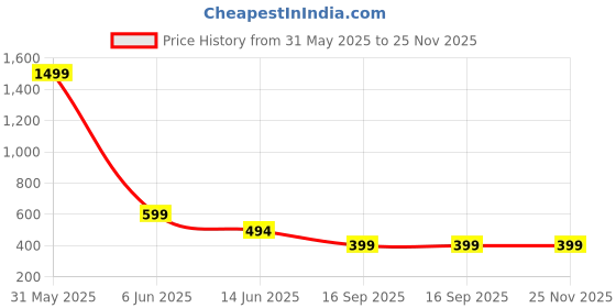 myntra.com KeepCart High-Rise Tummy & Thigh Shapewear keepcart Price History Graph from 31 May 2025 to 24 Nov 2025