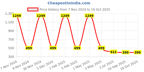 myntra.com KeepCart High-Rise Tummy Shapewear keepcart Price History Graph from 7 Nov 2024 to 18 Oct 2025