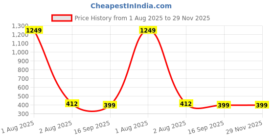 myntra.com KeepCart Tummy & Thigh Shaper Shapewear keepcart Price History Graph from 1 Aug 2025 to 29 Nov 2025
