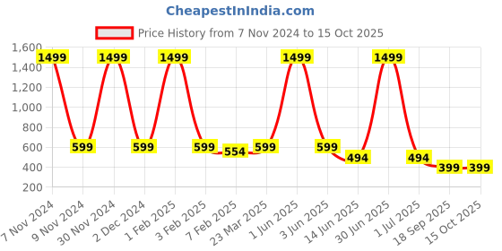 myntra.com KeepCart Tummy & Thigh Shapewear keepcart Price History Graph from 7 Nov 2024 to 15 Oct 2025