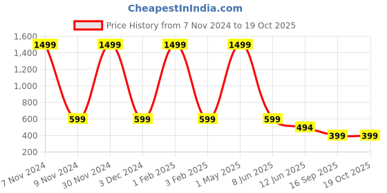 myntra.com KeepCart Tummy & Thigh Shapewear keepcart Price History Graph from 7 Nov 2024 to 19 Oct 2025