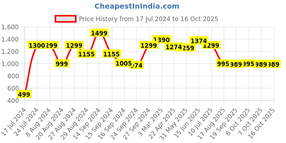 myntra.com Keepfit 2Pc Sleeveless Zipper Swim Set keepfit Price History Graph from 17 Jul 2024 to 16 Oct 2025