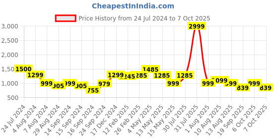 myntra.com Keepfit Abstract Printed Crossover Padded Bodysuit keepfit Price History Graph from 24 Jul 2024 to 6 Oct 2025