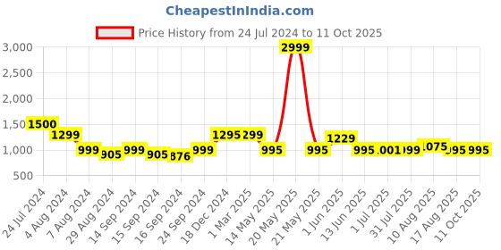 myntra.com Keepfit Abstract Printed Crossover Padded Bodysuit keepfit Price History Graph from 24 Jul 2024 to 11 Oct 2025