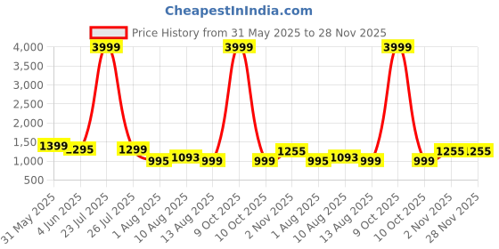 myntra.com Keepfit Abstract Printed Halter Neck Legsuit keepfit Price History Graph from 31 May 2025 to 28 Nov 2025