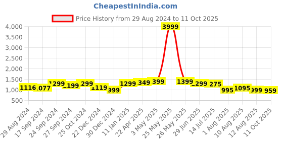 myntra.com Keepfit Abstract Printed Legsuit keepfit Price History Graph from 29 Aug 2024 to 11 Oct 2025