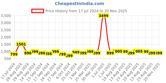 myntra.com Keepfit Abstract Printed Long Sleeves Quick-dry Crop Top & Boy Shorts Swim Set keepfit Price History Graph from 17 Jul 2024 to 20 Nov 2025