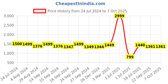 myntra.com Keepfit Abstract Printed Padded Halter Neck Top & Skirt keepfit Price History Graph from 24 Jul 2024 to 4 Oct 2025