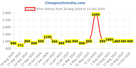 myntra.com Keepfit Abstract Printed Quick-Dry Top & Boy Shorts Swim Set keepfit Price History Graph from 29 Aug 2024 to 13 Oct 2025