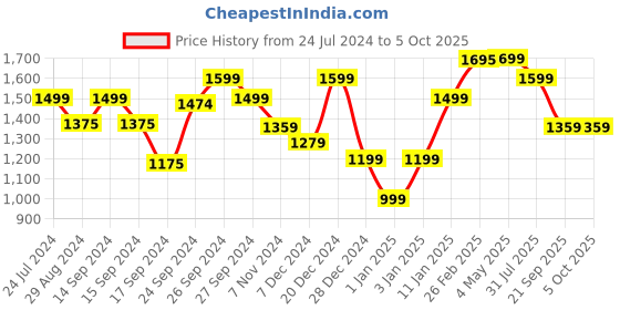 myntra.com Keepfit Abstract Printed Quick-Dry Top & Tights Swim Set keepfit Price History Graph from 24 Jul 2024 to 5 Oct 2025