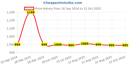 myntra.com Keepfit Abstract Printed Short Sleeves 
Swimming Dress keepfit Price History Graph from 18 Sep 2024 to 22 Oct 2025