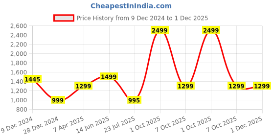 myntra.com Keepfit Abstract Printed Sleeveless Bodysuit keepfit Price History Graph from 9 Dec 2024 to 1 Dec 2025