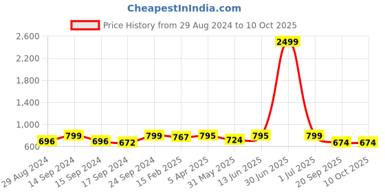 myntra.com Keepfit Abstract Printed Sleeveless Legsuit keepfit Price History Graph from 29 Aug 2024 to 10 Oct 2025