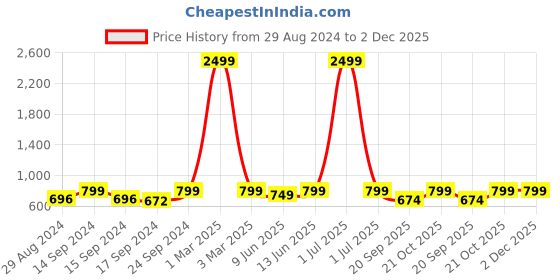 myntra.com Keepfit Abstract Printed Sleeveless Legsuit keepfit Price History Graph from 29 Aug 2024 to 2 Dec 2025