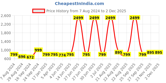 myntra.com Keepfit Abstract Printed Swim Bodysuit keepfit Price History Graph from 7 Aug 2024 to 1 Dec 2025