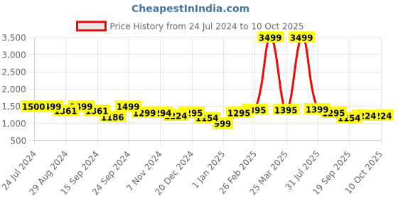 myntra.com Keepfit Abstract Printed Swim Set keepfit Price History Graph from 24 Jul 2024 to 10 Oct 2025
