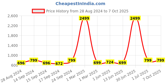 myntra.com Keepfit Abstract Printed Swim Set keepfit Price History Graph from 28 Aug 2024 to 6 Oct 2025