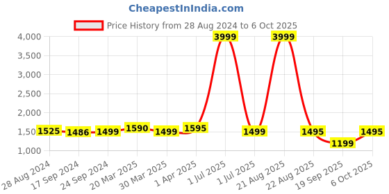 myntra.com Keepfit Abstract Printed Swim Set keepfit Price History Graph from 28 Aug 2024 to 6 Oct 2025