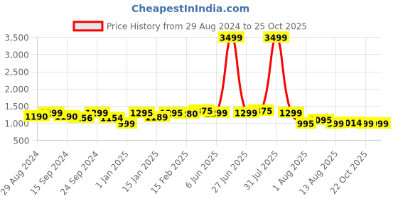myntra.com Keepfit Abstract Printed Two Piece Swim Set keepfit Price History Graph from 29 Aug 2024 to 23 Oct 2025