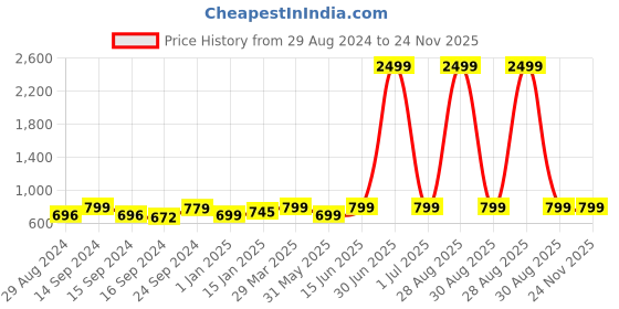 myntra.com Keepfit Abstract Sleeveless Sleeve Legsuit keepfit Price History Graph from 29 Aug 2024 to 24 Nov 2025