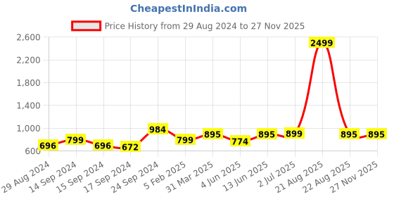 myntra.com Keepfit Animal Printed Swim Bodysuit keepfit Price History Graph from 29 Aug 2024 to 25 Nov 2025