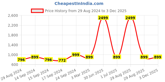 myntra.com Keepfit Animal Printed Two Piece Swim Set keepfit Price History Graph from 29 Aug 2024 to 2 Dec 2025