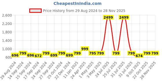 myntra.com Keepfit Antibacterial Rapid Dry Sleeveless Legsuit keepfit Price History Graph from 29 Aug 2024 to 27 Nov 2025