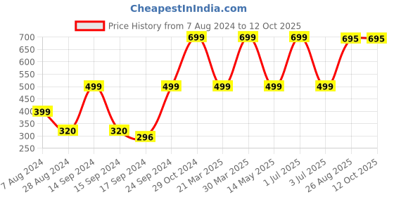 myntra.com Keepfit Arrow Printed Swim Set keepfit Price History Graph from 7 Aug 2024 to 11 Oct 2025