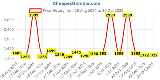 myntra.com Keepfit Camouflage Printed Swim Set keepfit Price History Graph from 28 Aug 2024 to 17 Oct 2025