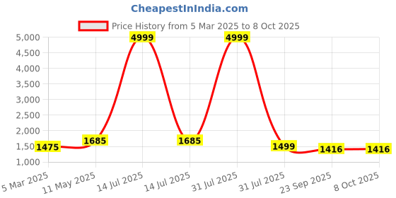myntra.com keepfit Camouflage Printed Swimwear With Attached Shorts keepfit Price History Graph from 5 Mar 2025 to 7 Oct 2025