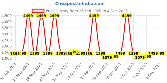 myntra.com Keepfit Colorblocked Padded Antibacterial Legsuit keepfit Price History Graph from 26 Feb 2025 to 4 Dec 2025