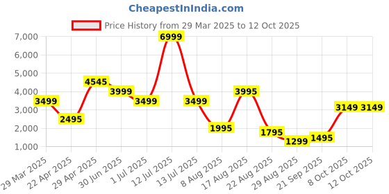 myntra.com Keepfit Colorblocked Padded Bodysuit keepfit Price History Graph from 29 Mar 2025 to 11 Oct 2025