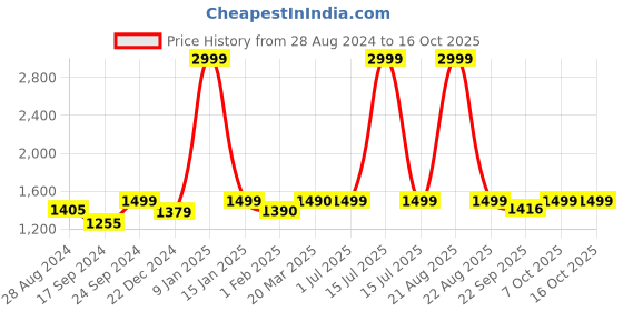 myntra.com Keepfit Colorblocked Tummy Control Swim Set keepfit Price History Graph from 28 Aug 2024 to 15 Oct 2025