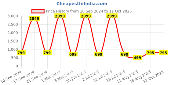 myntra.com Keepfit Colourblock Swim Set keepfit Price History Graph from 10 Sep 2024 to 10 Oct 2025
