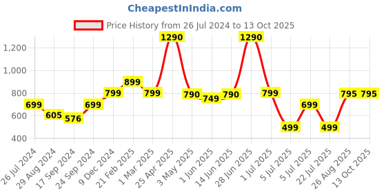 myntra.com Keepfit Colourblocked 2 Piece Swim Set keepfit Price History Graph from 26 Jul 2024 to 12 Oct 2025