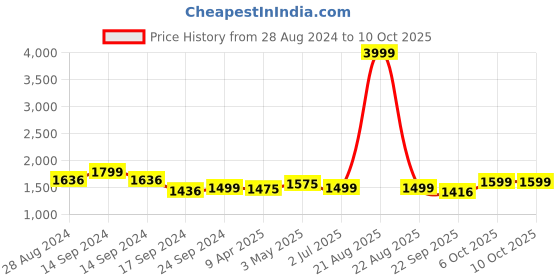 myntra.com Keepfit Colourblocked Detail Rashguard & Boy Shorts Swim Set keepfit Price History Graph from 28 Aug 2024 to 10 Oct 2025