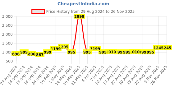 myntra.com Keepfit Colourblocked Long Sleeves Padded Legsuit keepfit Price History Graph from 29 Aug 2024 to 25 Nov 2025