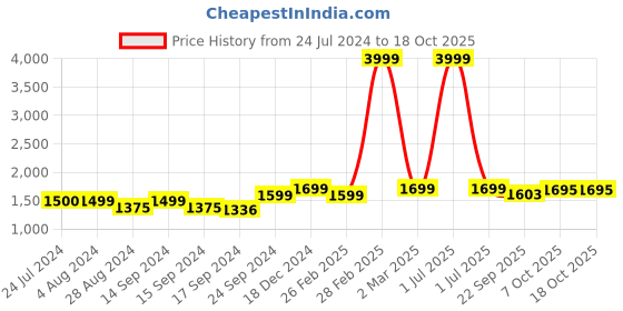myntra.com Keepfit Colourblocked Long Sleeves Quick-dry Top & Tights Swim Set keepfit Price History Graph from 24 Jul 2024 to 18 Oct 2025
