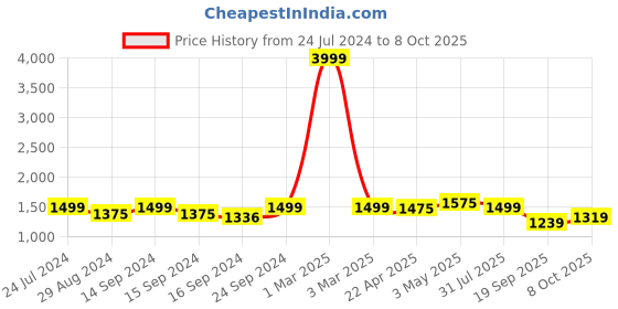 myntra.com Keepfit Colourblocked Long Sleeves Zippered Rashguard With Boy short Swim Set keepfit Price History Graph from 24 Jul 2024 to 8 Oct 2025