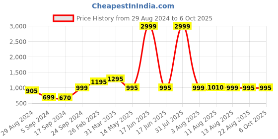 myntra.com Keepfit Colourblocked Medium Coverage Round Neck Legsuit keepfit Price History Graph from 29 Aug 2024 to 6 Oct 2025