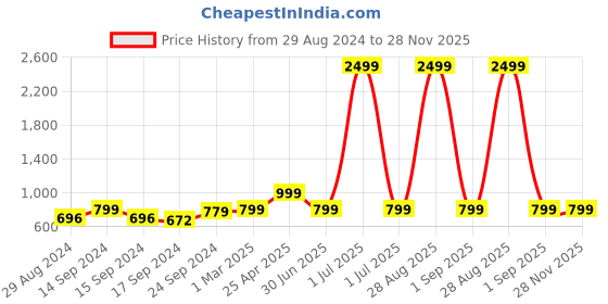 myntra.com Keepfit Colourblocked N9 Antibacterial Rapid Dry Legsuit keepfit Price History Graph from 29 Aug 2024 to 28 Nov 2025