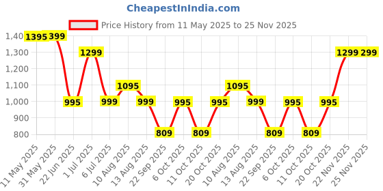 myntra.com Keepfit Colourblocked Round Neck Swim Set keepfit Price History Graph from 11 May 2025 to 25 Nov 2025