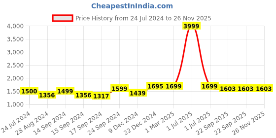 myntra.com Keepfit Colourblocked Top & Tights keepfit Price History Graph from 24 Jul 2024 to 25 Nov 2025