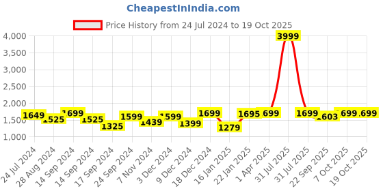 myntra.com Keepfit Colourblocked Top & Tights keepfit Price History Graph from 24 Jul 2024 to 17 Oct 2025