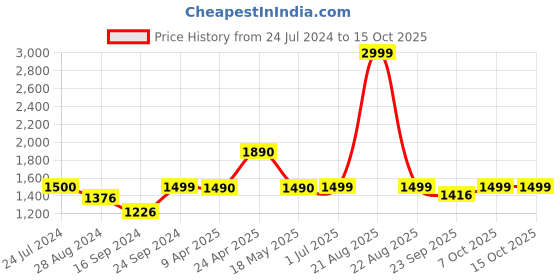 myntra.com Keepfit Colourblocked Tummy Control Swim Set keepfit Price History Graph from 24 Jul 2024 to 15 Oct 2025